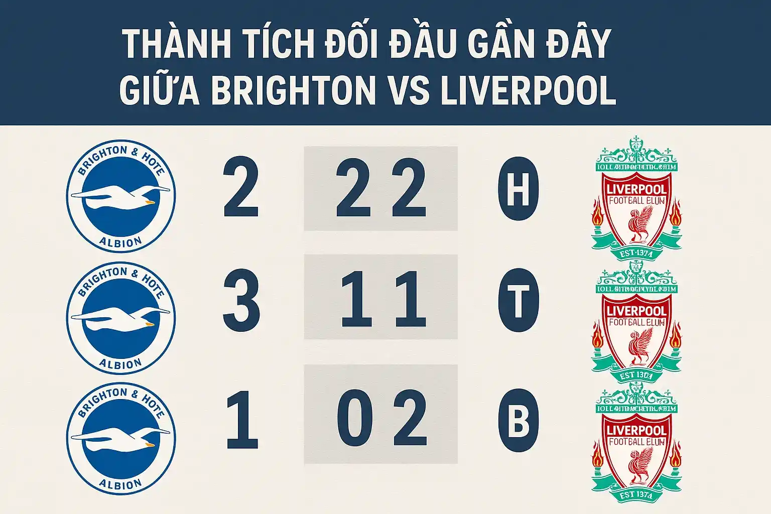 Thành tích đối đầu gần đây giữa Brighton vs Liverpool